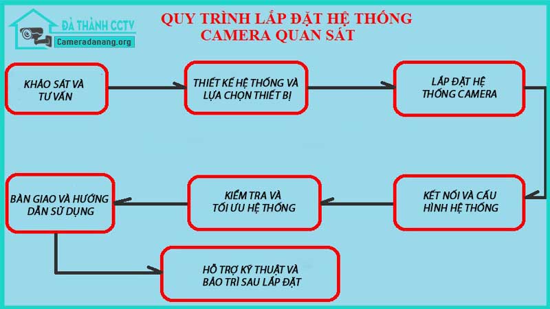 phan-phoi-thi-cong-lap-dat-camera-tai-da-nang-da-thanh-cctv-7